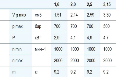 Радиально-поршневой нерегулируемый насос Bosch Rexroth PR4-3X Радиально-поршневой нерегулируемый насос Bosch Rexroth PR4-3X