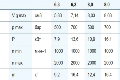 Радиально-поршневой нерегулируемый насос Bosch Rexroth PR4-3X Радиально-поршневой нерегулируемый насос Bosch Rexroth PR4-3X
