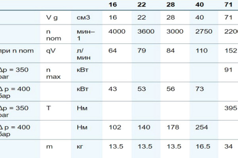 Аксиально-поршневой насос Bosch Rexroth A4FO Аксиально-поршневой насос Bosch Rexroth A4FO